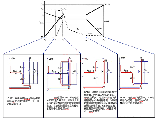MOSFET的開啟過(guò)程